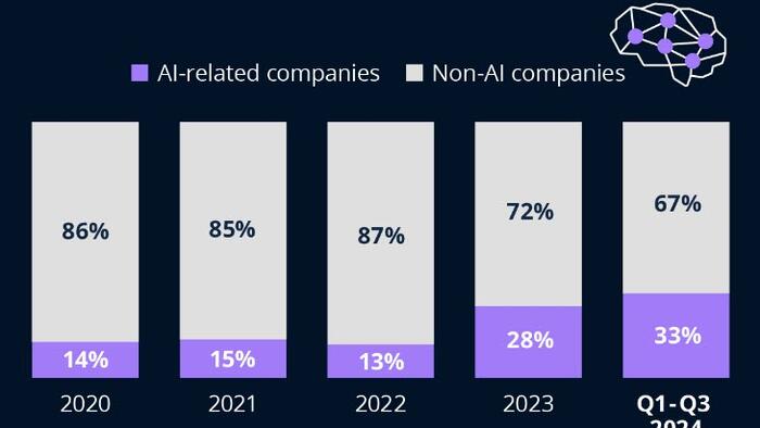 NextImg:AI Sucks Up A Growing Chunk Of VC Funding In The US