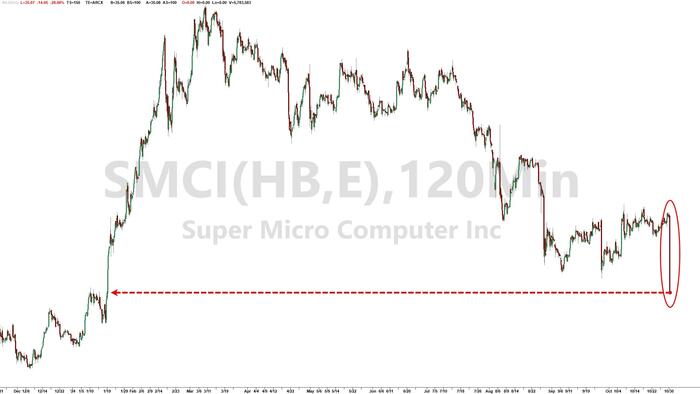 NextImg:Super Micro Crashes After Auditor Resigns