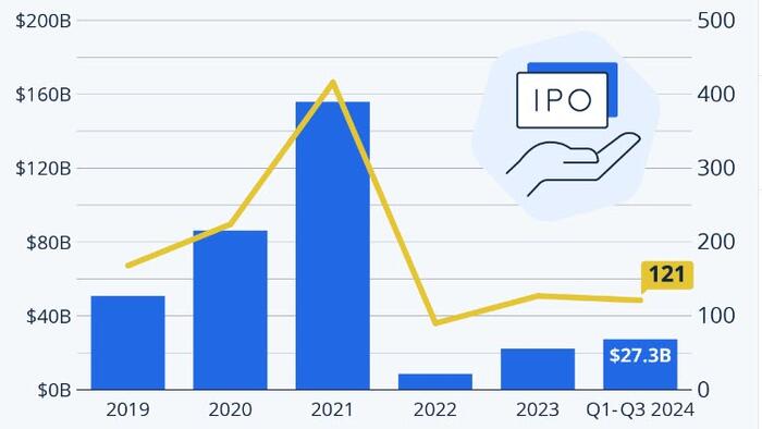 NextImg:US IPO Market Continues (Very) Gradual Recovery In 2024