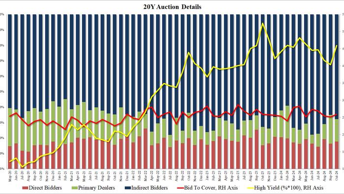 NextImg:20Y Auction Tails Badly Despite Solid Internals