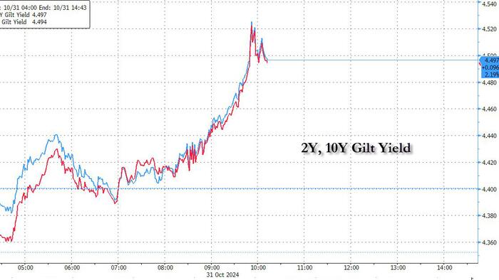 NextImg:"It Looks Like A VaR Shock To Me": Gilts, Pound Crash Amid Panic Over Unsustainable UK Deficit