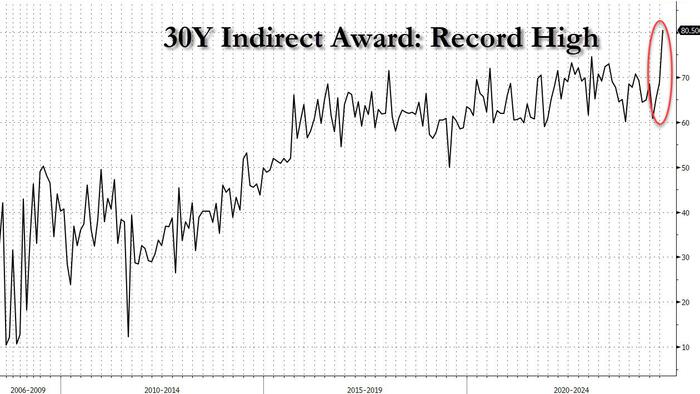 NextImg:Stunning Foreign Demand For Strongest 30 Year Auction On Record