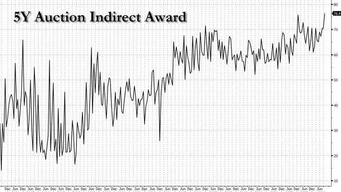 NextImg:Sloppy 5 Year Auction Tails Despite Record Foreign Demand