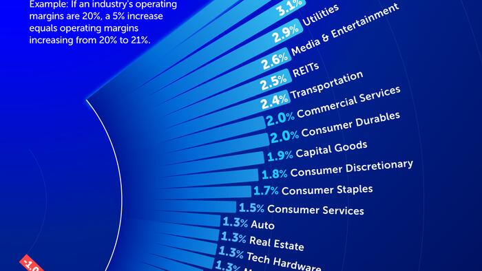 NextImg:Visualizing AI's Effect On Industry Margins Over The Next Five Years