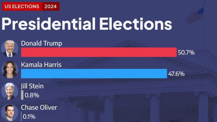 NextImg:The Most Accurate Pollster In 2020 Has Blockbuster Polls For Trump