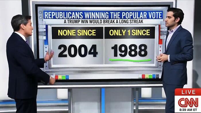 NextImg:CNN Data Analyst Admits Trump On Course To Win Popular Vote