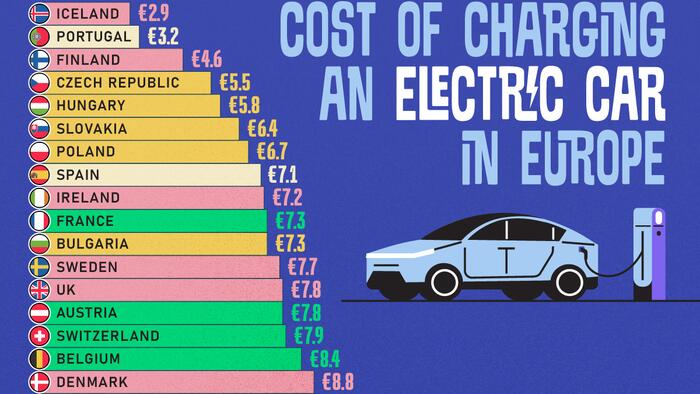 NextImg:How Much It Costs To Charge An EV In Europe, By Country
