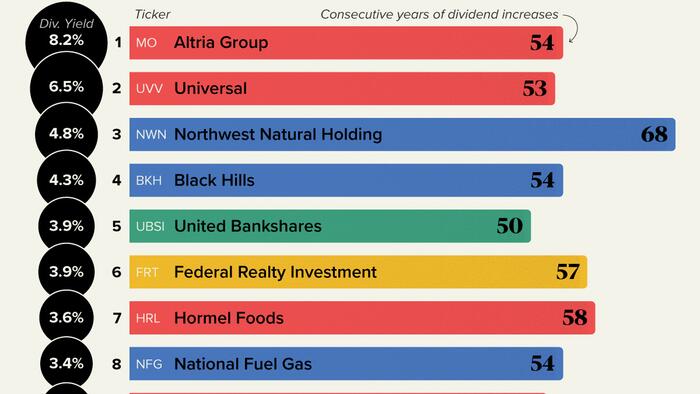 NextImg:These Are The Top 15 Dividend Kings In 2024
