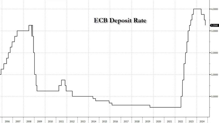 NextImg:ECB Cuts Rates As Expected With Disinflation "Well On Track". Keeps Guidance Unchanged