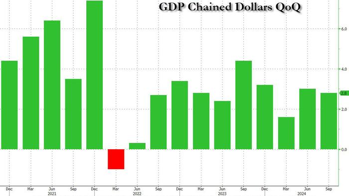 NextImg:US Q3 GDP Growth Disappoints, Despite Surging Personal, Government Spending