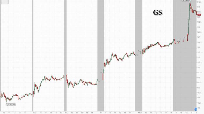 NextImg:Goldman Q3 Profit Jumps 45% On Surge In Equity-Trading Revenue As Earnings Beat Across The Board
