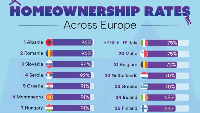 NextImg:Home Ownership Rates Across Europe Vary Dramatically