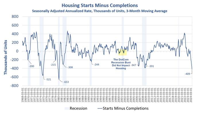 NextImg:Housing Starts Are Tumbling As Completions Soar, It's Very Recessionary