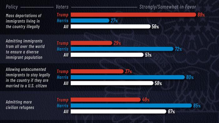 NextImg:Where Do American Voters Stand On Immigration Policies?