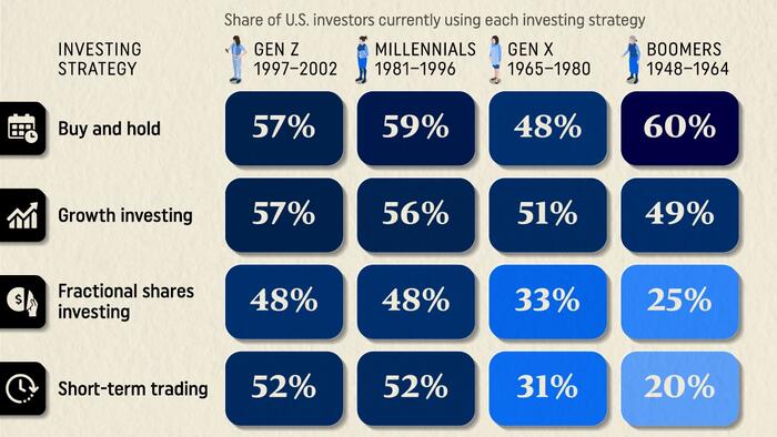 NextImg:These Are The Most Popular Investing Strategies By Generation