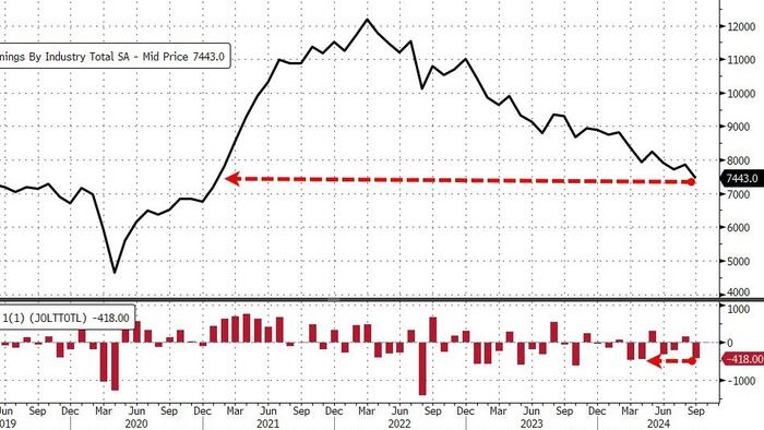 NextImg:Shocking Drop In Job Openings After Massive Downward Revision; Quits Plunge To 8 Year Low