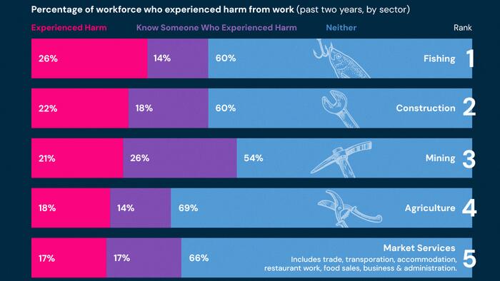 NextImg:Which Industries Are The Most Dangerous?