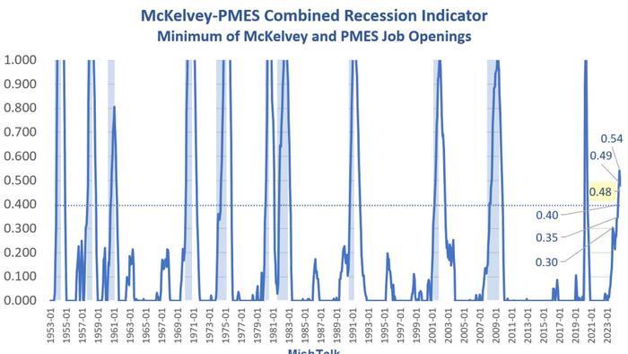NextImg:"Something Went Totally Nuts" At BLS But Labor Market Indicator Still Strongly Suggests Recession