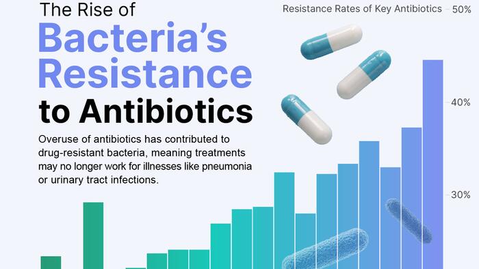 NextImg:Visualizing The Rise Of Antibiotic Resistance