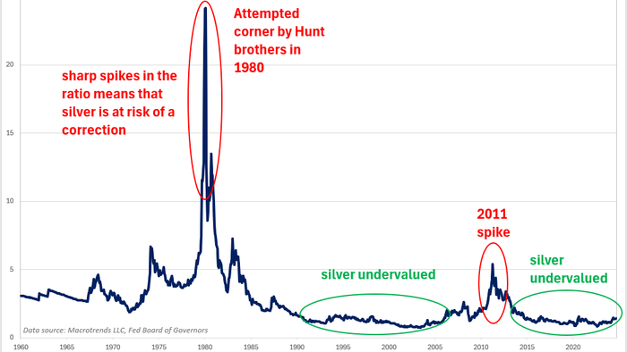 NextImg:These 3 Conditions Must Be Met Before Silver Surges Like Gold