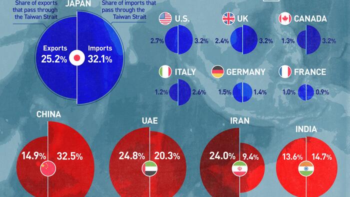 NextImg:How Much Do G7 And BRICS Countries Rely On The Taiwan Strait?