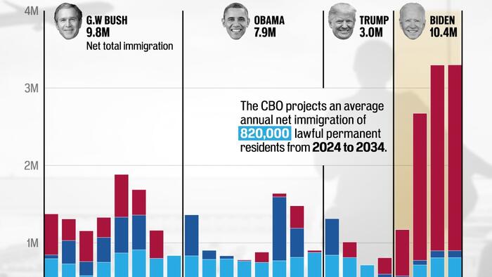 NextImg:Visualizing US Net Immigration By President
