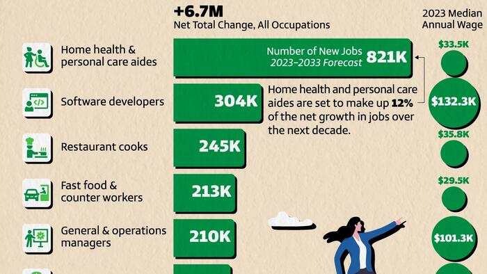NextImg:These Are Projected To Be The Fastest Growing Jobs In The US