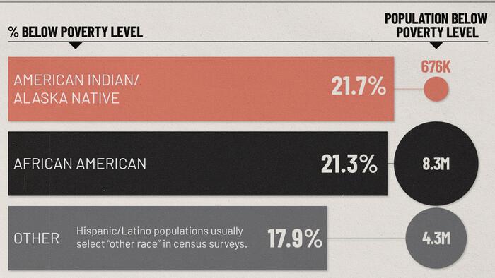 NextImg:How America's Poverty Rates Differ By Race