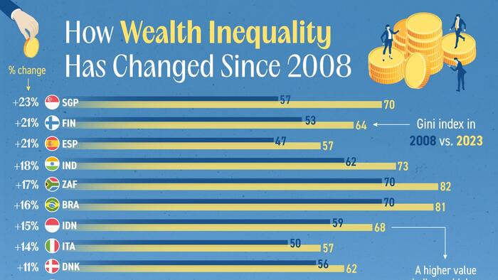 NextImg:How Wealth Inequality Has Changed Across The Globe Since 2008