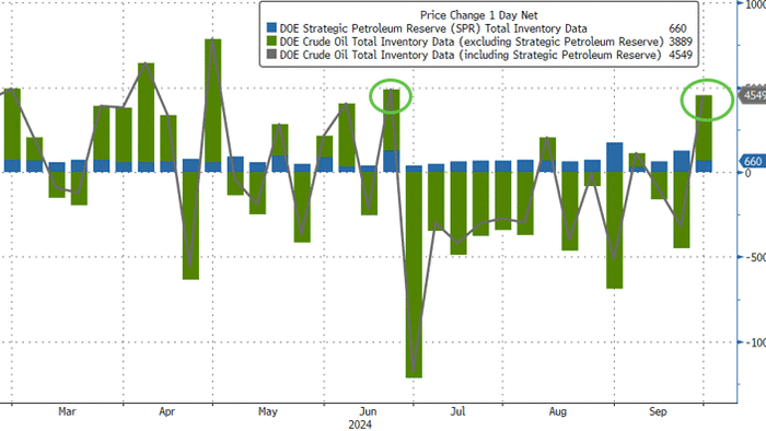 NextImg:WTI Holds Gains Despite Surprise Crude Build (Biggest Since June)