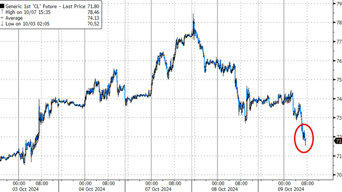 NextImg:WTI Holds Losses After Large Crude Build, Huge Gasoline Draw