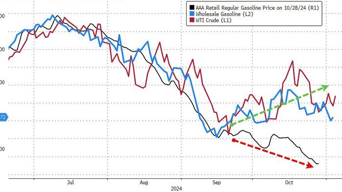NextImg:WTI Holds Gains After Gasoline Stocks Hit 2-Year-Low (As Pump-Prices Plunge?)
