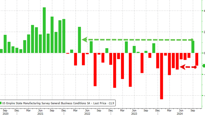 NextImg:Empire Fed Manufacturing Crashes From 30-Month High To 5-Month Low...