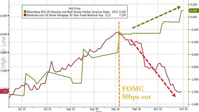 NextImg:'Homes Are Still Overpriced, Unaffordable' As Fed-Cut Sparks Mortgage-Rate Melt-Up