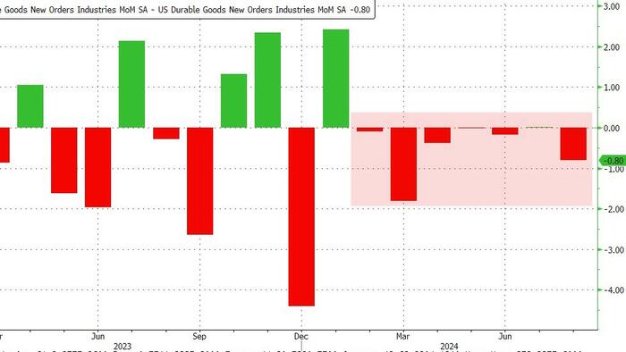 NextImg:US Durable Goods Orders Revised Lower... Again!