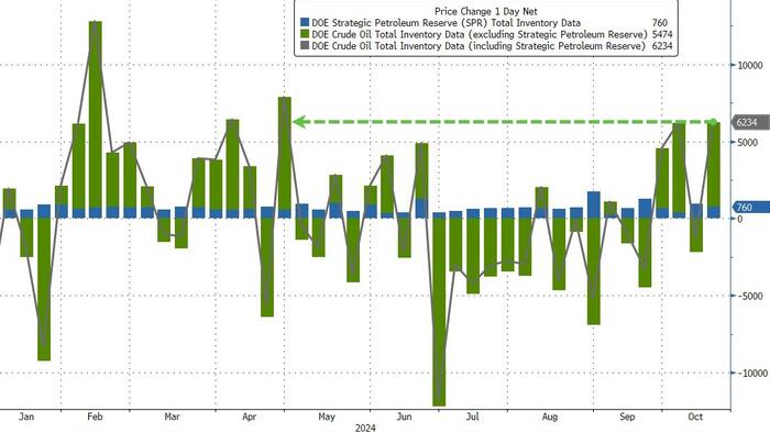 NextImg:WTI Dips After Largest Crude Inventory Jump Since April