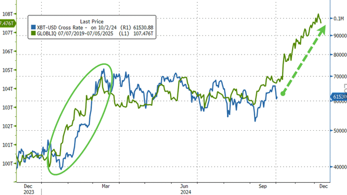 NextImg:Unsurprisingly, The Bitcoin Price Follows Global Liquidity