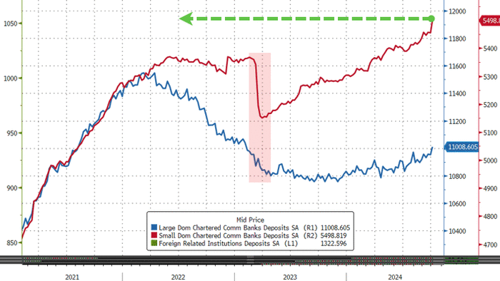 NextImg:Money-Market Fund Assets & Small Bank Deposits Surge To Record Highs... As Stocks Soar
