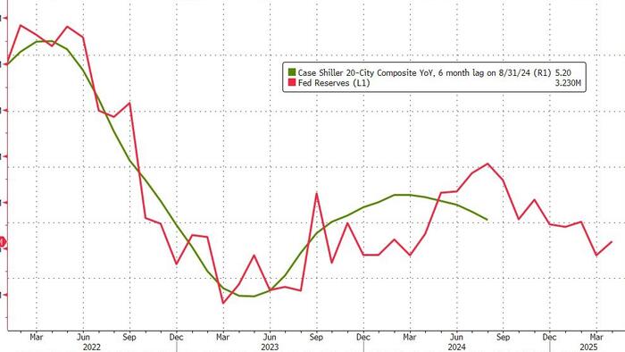 NextImg:US Home Prices Remain Near Record Highs... As Mortgage Rates Re-Surge