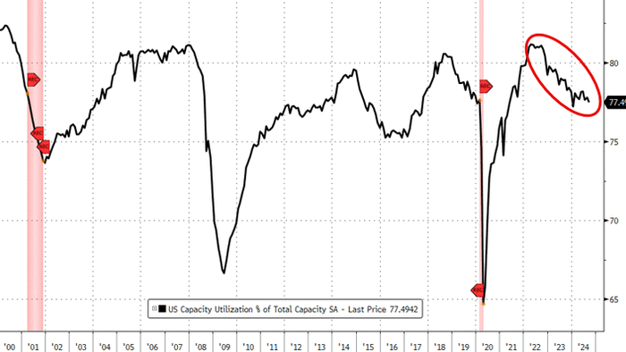 NextImg:US Manufacturing Output Plunged In September
