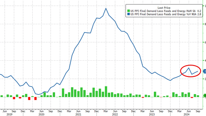 NextImg:Core Producer Price Inflation Hotter Than Expected; Food Costs Surge