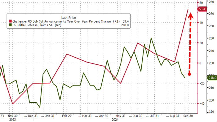 NextImg:Jobless Claims Remain Low Despite 50%-Plus Surge In Job Cuts