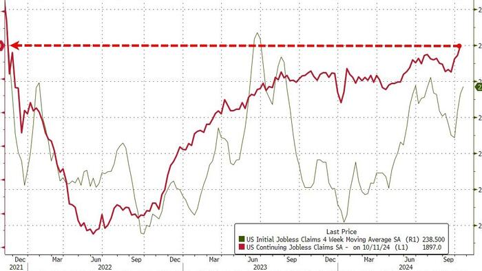 NextImg:Continuing Jobless Claims Jump To 3 Year Highs