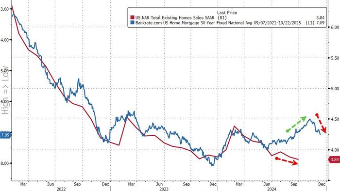 NextImg:US Existing Home Sales Slump To Lowest Since 2010
