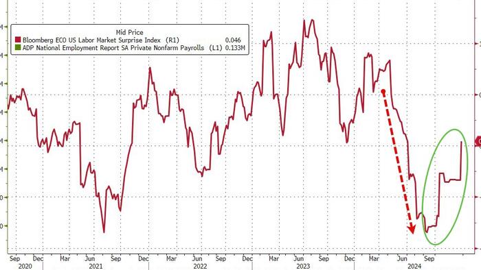 NextImg:October Surprise: ADP Employment Report Signals Six-Sigma Beat (A Week Before Elections)