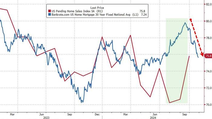NextImg:US Pending Home Sales Exploded Higher In September As Mortgage Rates Fell, But...