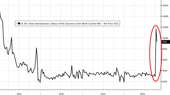 NextImg:Initial Jobless Claims Drop As Storm Impact Fades