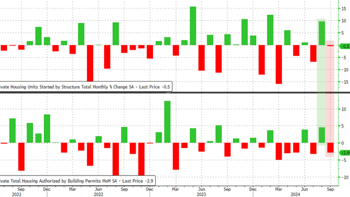 NextImg:US Housing Starts & Building Permits Plunge In September