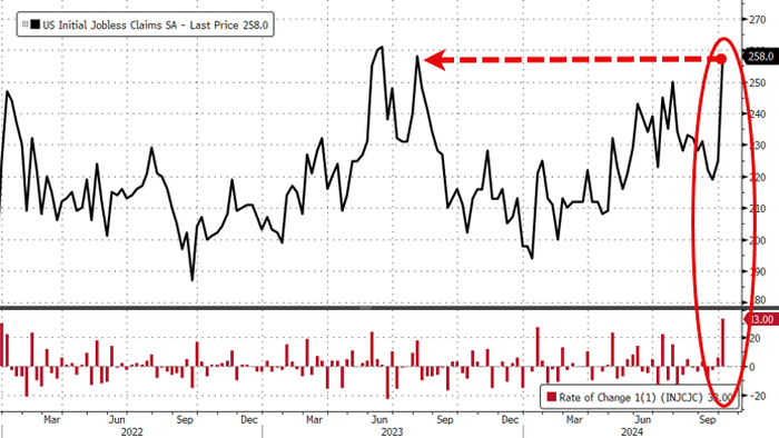 NextImg:Initial Jobless Claims Exploded To 13-Month Highs Last Week