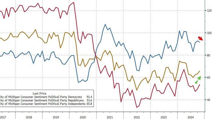 NextImg:Dems Lose Faith As UMich Sentiment Expectations Dip In October
